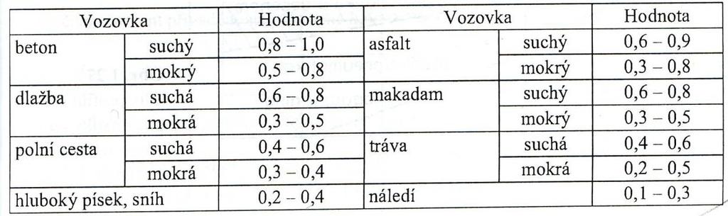 jízdy. [9] V tabulce 3 jsou uvedeny různé hodnoty součinitele přilnavosti pro odlišné povrchy vozovky.