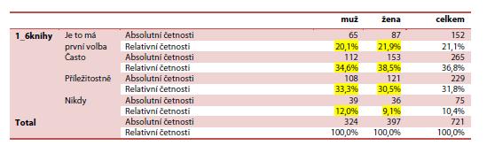 TŘÍDĚNÍ DRUHÉHO STUPNĚ Hledáme souvislosti mezi proměnnými. Výstupy: kontingenční tabulky 1. Důleţité jsou pro nás relativní četnosti. 2.