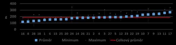 hlavního chodu se pohybovala od 99 g do 542 g.
