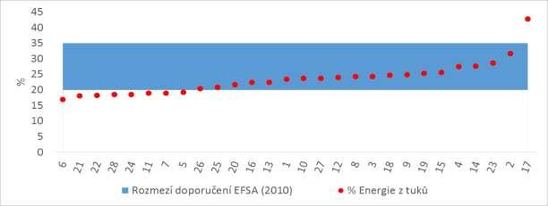 3.3. Tuky Pro hodnocení přívodu tuků bylo použito doporučené rozmezí EFSA (2010), přívod energie z tuků by se měl podle tohoto doporučení pohybovat mezi 20 35 % celkové energie.