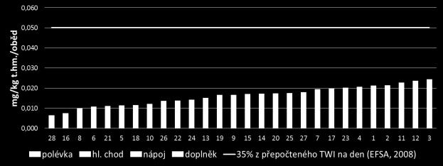 Přepočítáme-li týdenní limit na tolerovatelnou hodnotu za den, maximální denní přívod by neměl překračovat 0,143 mg/kg t.hm. Přívod obědem by neměl převyšovat 35% z denního přívodu, tedy 0,05 mg/kg t.