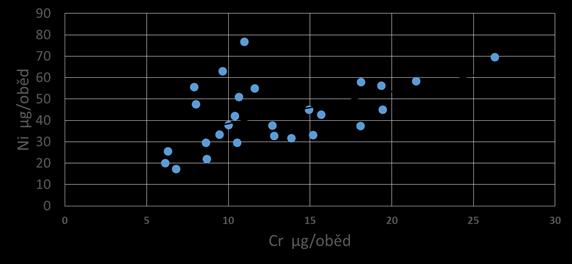 Graf 47 Vztah obsahu niklu a chromu Vysvětlením tohoto jevu je pravděpodobně otěr z nerezového nádobí, které je ve školních jídelnách v současné době z hygienických důvodů