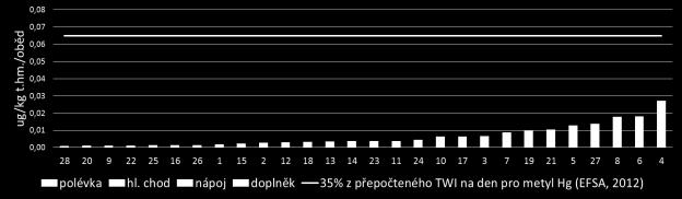 3.8.4. Rtuť Analytické údaje: Bylo analyzováno 112 reprezentativních kompozitních vzorků, které představovaly 4 chody oběda (polévka, hlavní chod, nápoj a doplněk) u 28 školních jídelen.