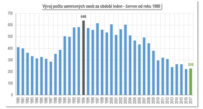 v České republiky za období leden-červen 2017, Ředitelství služby dopravní policie Policejního prezidia ČR).