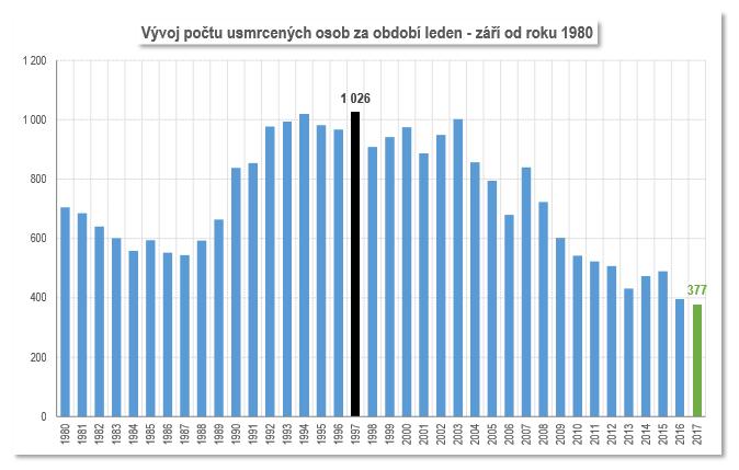 usmrcených osob ve třetím čtvrtletí roku 2017 zaznamenává pokles nejen oproti loňskému roku ve srovnatelném období.