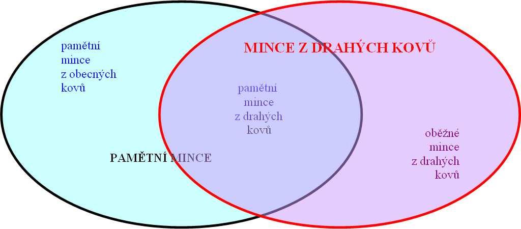 90 z obecných kovů jsou vydávány v řadě států (např. státy Evropské měnové unie vydávají tyto mince v parametrech oběžných mincí či Polsko v parametrech specifických).