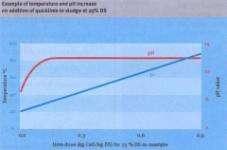 zajištěn při optimálním dávkování 1,2 hm% páleného vápna 4,50E+05 4,00E+05 Dependance of coliform bacteria existence on