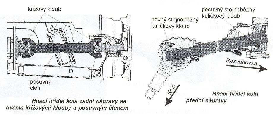 Klouby a