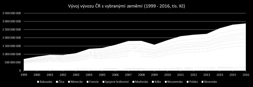 Vývoj vývozu ČR s vybranými