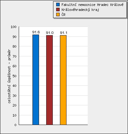 2.1 POROVNÁNÍ S KRAJSKÝM I CELOSTÁTNÍM PRŮMĚREM ÚSPĚŠNOSTI Fakultní nemocnice Hradec Králové se s úspěšností 91,6 % celkově umístila na 1. místě v rámci Královéhradeckého kraje a na 29.