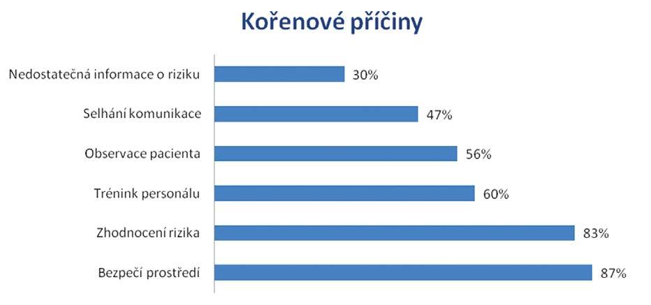 Praktické řízení rizik na psychiatrii: přínosy kořenové analýzy a analýzy možných příčin a následků, doporučení do praxe Tab. 1. FMEA tabulka. Zdroj: Graficky podle: Janofsky JS.