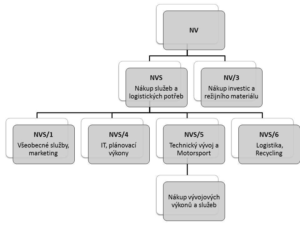 elektrické nebo elektronické komponenty, např. kabelové svazky, osvětlení a dveřní moduly. Oddělení Nákup kovy zajišťuje nákup kovového materiálu.