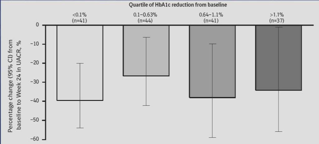 ev. ovlivnění jiných substrátů pro DPP-4 Klinická data o snížení MAU pro sitagliptin,