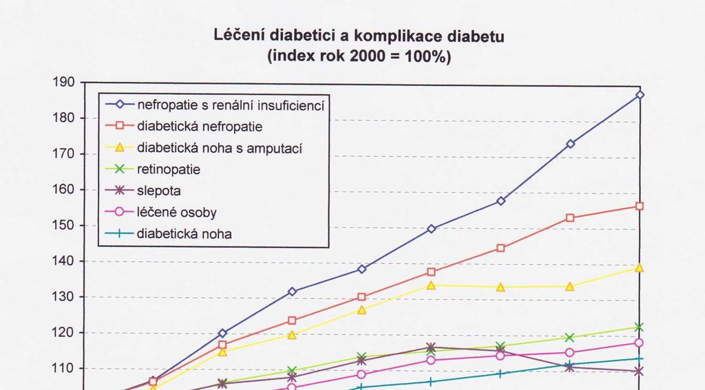 Komplikace diabetu v ČR 4 ÚZIS