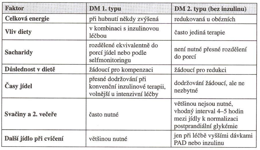 7 Dieta pro nemocné s diabetem 1. a 2. Typu Vzhledem k rozdílným cílům dietní léčby u diabetu 1.typu a diabetu 2.typu se mohou některá doporučení lišit podle typu cukrovky. Typické rozdíly uvádí tab.