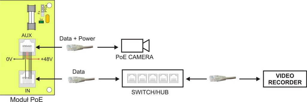 5. Síťové kabely (Ethernet) připojte k modulu PoE: napájecí napětí je pouze v konektorech AUX a zde je třeba připojit kamery. Obvod připojení je znázorněný na obrázku 5: