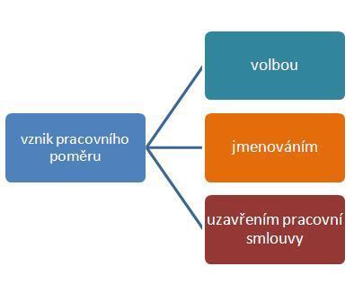 Pracovní poměr Pracovní poměr je pracovněprávní vztah mezi zaměstnavatelem a zaměstnancem, ve kterém se zaměstnavatel zavazuje zaměstnance zaměstnávat a platit mu mzdu (plat) a zaměstnanec se