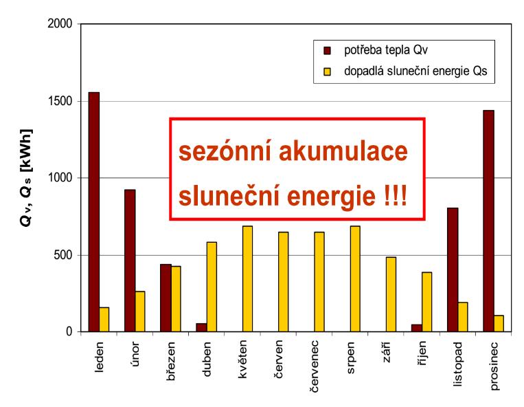 Kolik energie je potřeba?