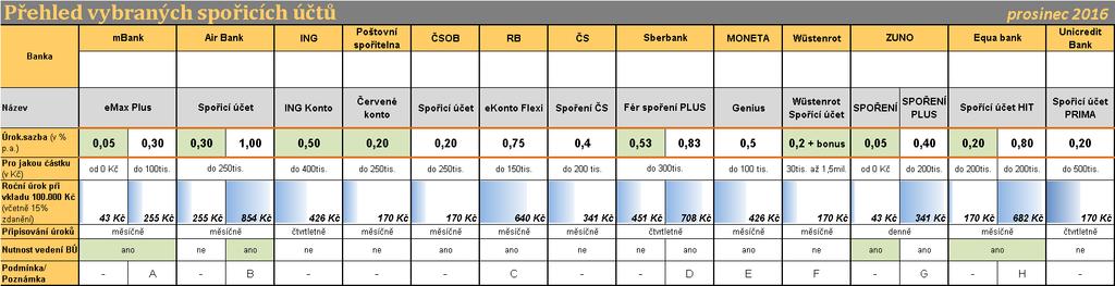 46 Vlastní práce 3.4 Porovnání stavebního spoření se spořícími účty Obr. 8 Spořicí účty k prosinci 2016 Poznámka: zeleně zbarvení = služba je zdarma Zdroj: VOP bankovních institucí 46 Podmínky: A.