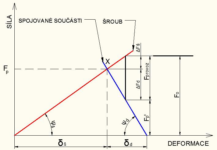 Srovnání MKP modelů spojů Obr. 3.7 Provozní diagram šroubového spoje Na Obr. 3.7 je zobrazen provozní diagram předepjatého šroubového spoje.