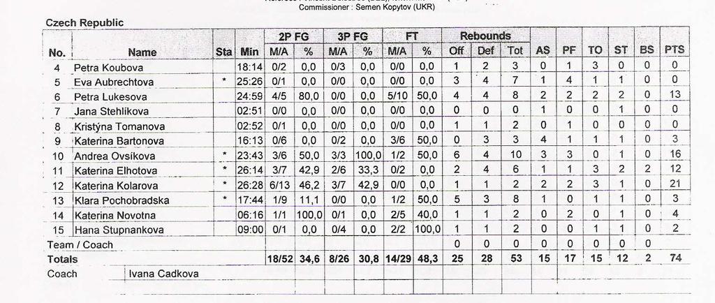 místo Belgie-Řecko 47:63 15.-16.