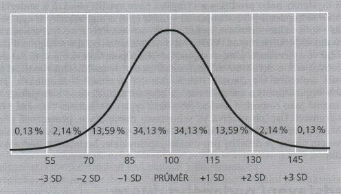 Obrázek 1: Rozložení inteligence podle Gaussovy křivky (Fořtík, Fořtíková, 2007, s. 14) Definice zdůrazňující kreativitu důležitá je zde úroveň tvořivosti.