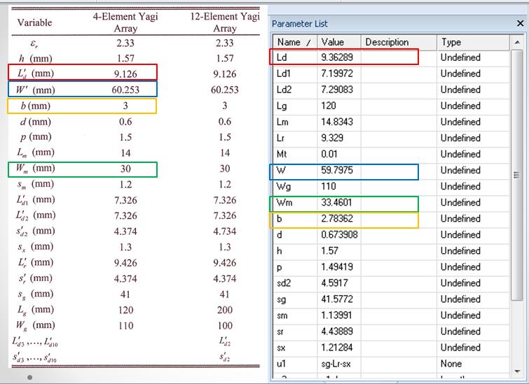 V Tab. 2.1 jsou uvedeny všechny rozměry samotného dipólu, antény s vazebním mikropáskem a antény bez vazebního mikropásku.