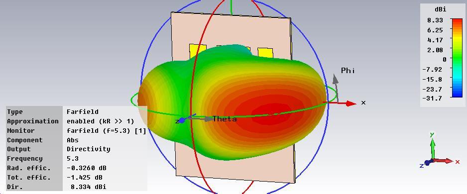 Podle článku [1] je pracovní rozsah čtyřprvkové antény od 4,94 do 5,36 GHz. Centrální frekvence je kolem 5,16 GHz. Hodnota parametru S11 na centrální frekvenci je -35 db.