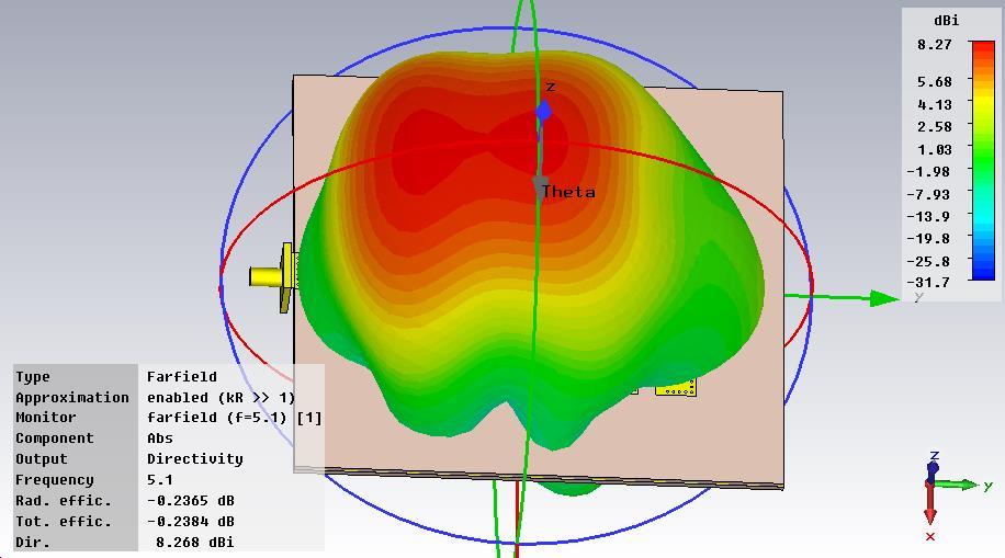 Obr. 3.7 Polární grafy na frekvenci 5,1 GHz, vlevo rovina E Obr.