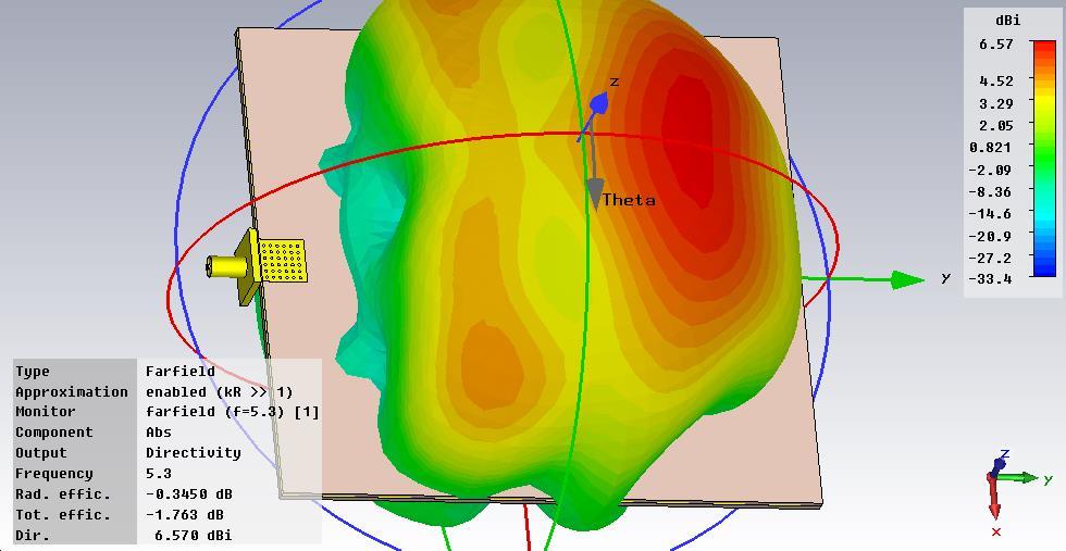 Obr. 3.11 Polární grafy na frekvenci 5,3 GHz, vlevo rovina E Obr.