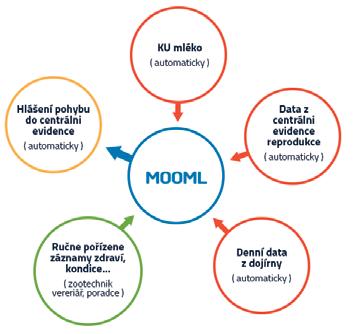 dojírenských programů, data kvality mléka (ČMSCH, Madeta, LKVNET, BECHTEL, GOLDSTEIG, ZOTT). systému DHI- 305, veterinář včetně knihy léčení, hlášení do centrální evidence, CRV modul a další.