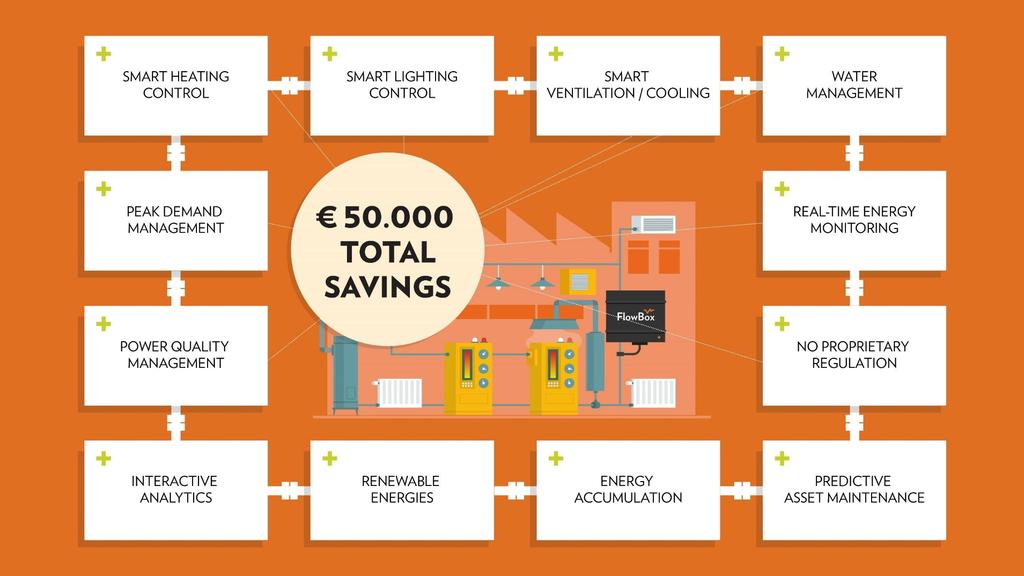 FlOWBOX Integrace technologií a agregace procesů a řídících funkcí Vytápění, VZT Osvětlení Větrání Spotřeba a tok energií Rezervovaná