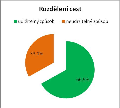 Z nabízených kategrií důvdu cest představvaly cesty d škly a d práce cesty systematické, tedy ty, které je nutn pravidelně vyknávat a které prbíhají téměř každdenně.