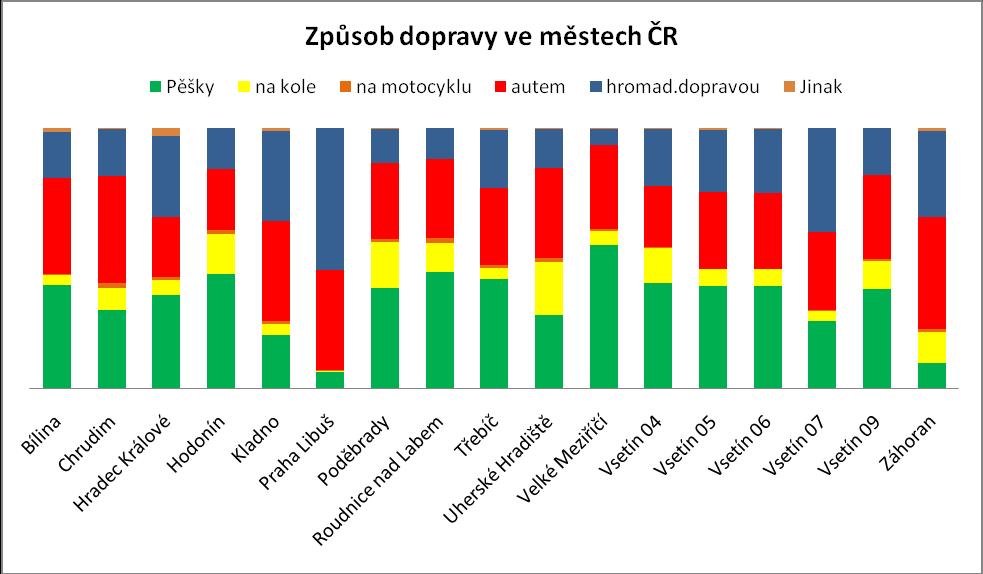 Předchzí graf prvnává vývj hlavníh indikátru mezi lety 2004 a 2009. Nejvýraznějším jevem je nárůst využívání sbníh autmbilu (23,3 % v rce 2004 k 32,5 % v rce 2009).