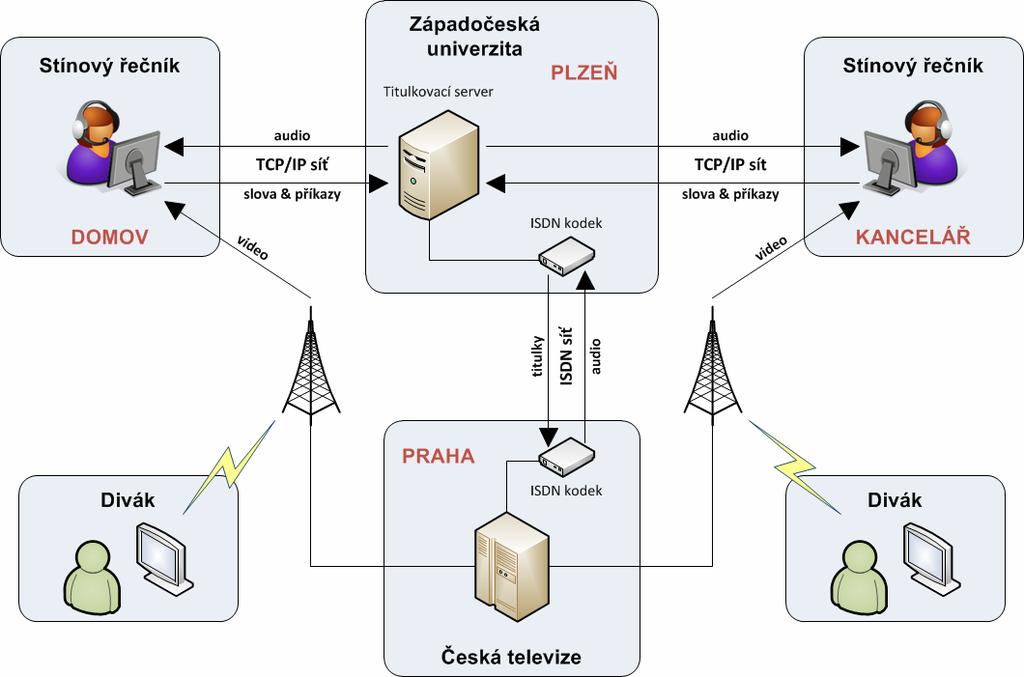 Výsledky řešení: o systém rozpoznávání pracuje se slovníkem 1 mil.