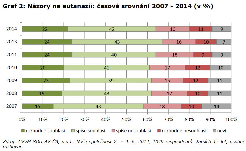 64 Proti tomuto argumentu pro zavedení eutanázie je více důvodů, první z nich je následující. Lze brát obecné průzkumy natolik vážně, aby se na základě nich měl prosadit takto závažný zákon?