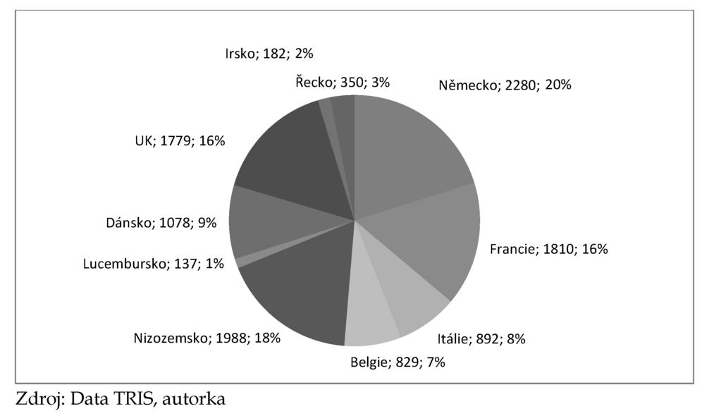 Obr. 3: Počet notifikací starých členských