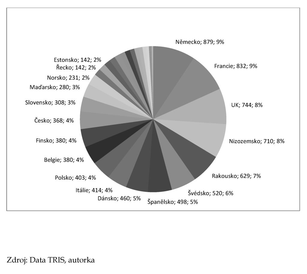 Poslední graf znázorňuje vzájemné poměry a počty notifikací všech států EHP a Švýcarska v období 2004 až 2017 v pořadí podle počtu notifikovaných předpisů, čímž dokresluje graf č.