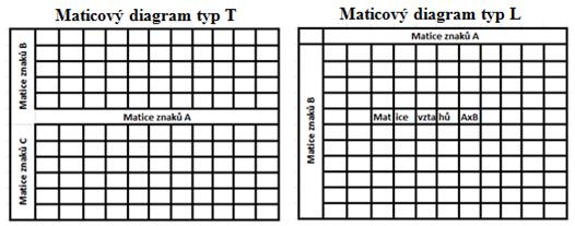 Obr.č. 10: Maticové diagramy Zdroj: vlastní zpracování podle knihy Management kvality, environmentu a bezpečnosti práce (Veber), 2016 1.5.3.4.