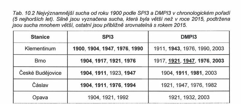 Nejvýznamnější sucha Hydrologické studie odvolávající se na historická sucha vycházely většinou z epizody 1947 případně 1953.