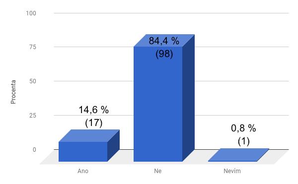 Graf 1: Byla jste hned po porodu s miminkem v kontaktu kůže na kůži a pokračoval tento kontakt nepřerušovaně alespoň hodinu?