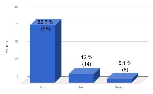 12 % dětí bylo krmeno z lahvičky. Většině respondentek, které dítě dokrmovaly, ukázal personál, jak to dělat bez lahvičky a naučil je, jak tento způsob efektivně využívat.