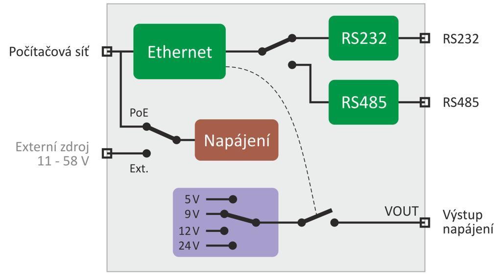 POPIS Převodník Ethernetu nebo WiFi na sériový port RS232 nebo RS485. Edgar ETH je napájený z ethernetového kabelu pomocí PoE standardu nebo klasicky externím napájecím adaptérem.