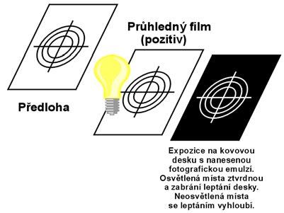 Podstatné je, že se kovová nebo polymerová tisková deska pokryje vhodnou světlocitlivou emulzí. Tam, kde je emulze osvětlena, ztvrdne. Kde není osvětlena, tam zůstává měkká a lze ji smýt.
