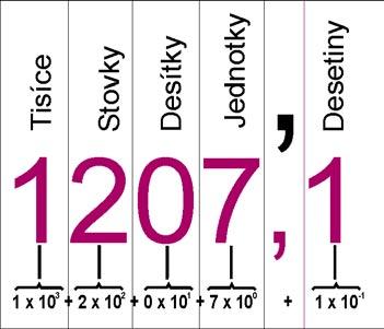 68 ÚVOD DO POČÍTAČOVÉ TYPOGRAFIE Číselný základ Základních číslic (pozičně hodnotové) soustavy je tolik, kolik je číselný základ soustavy.