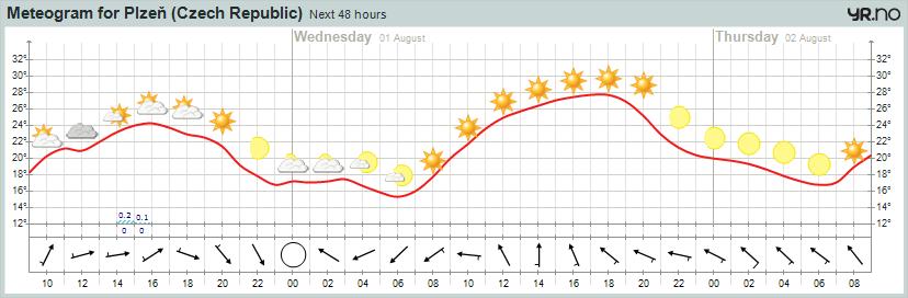 Meteorologická data Hlavní data: Třída (stav) oblačnosti