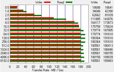 Velikost bloku ATTO Disk Benchmark 256MB read sequentially block by block No caching Queue length 4 KiB Western