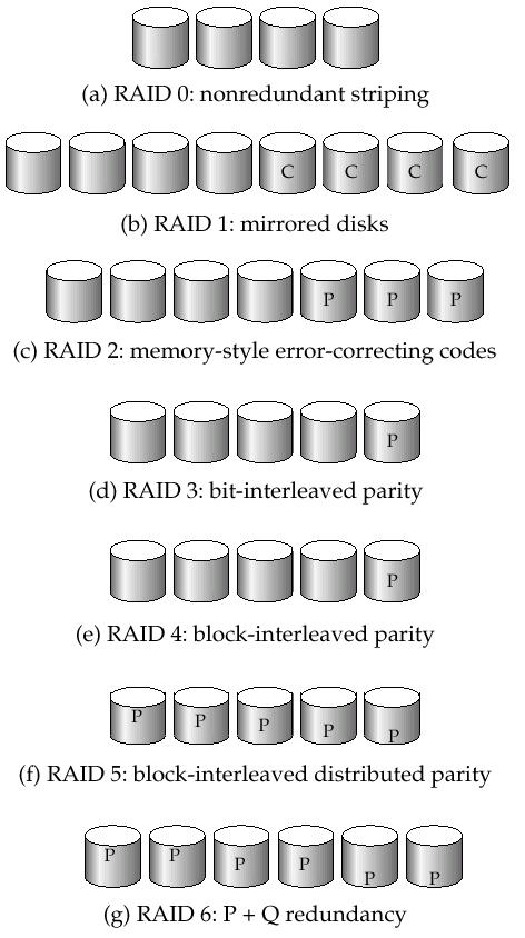 RAID Redundant Arrays of Independent Disks Různé varianty pro různé požadavky Různá výkonnost Různá