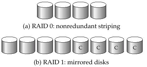 RAID0, RAID1 RAID0 Block striping, neredundantní Velmi vysoký výkon, snížená spolehlivost Nesnížená kapacita RAID1 Zrcadlení disků někdy omezeno na 2