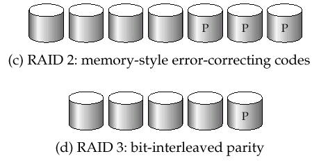 RAID2, RAID3 RAID2 Bit-striping, Hamming Error Correcting Code Zotavení z výpadku 1 disku Nespoléhá na detekci chyby diskem RAID3 Bit-striping with parity 1
